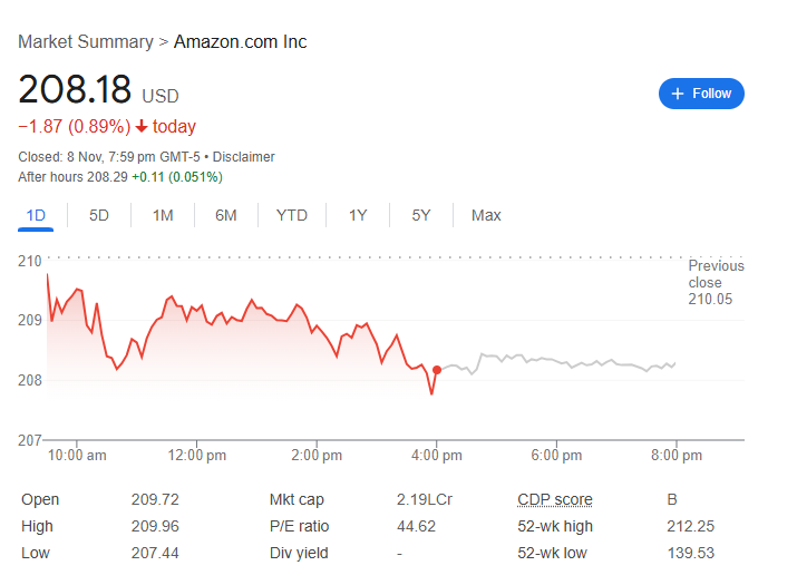 Amazon Stock Price Prediction