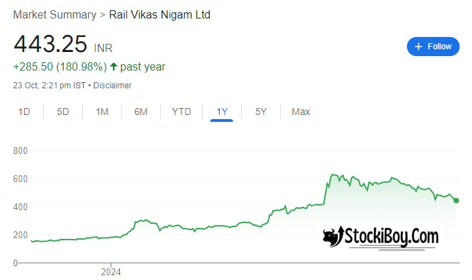 RVNL Share Price Target 2030